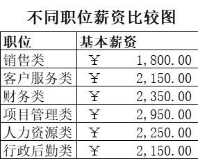 不同职位薪资比较图行政人事excel模板