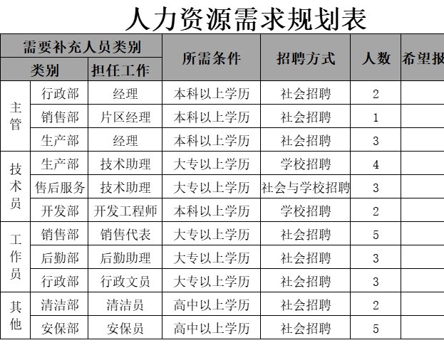 人力资源需求规划表行政人事excel模板