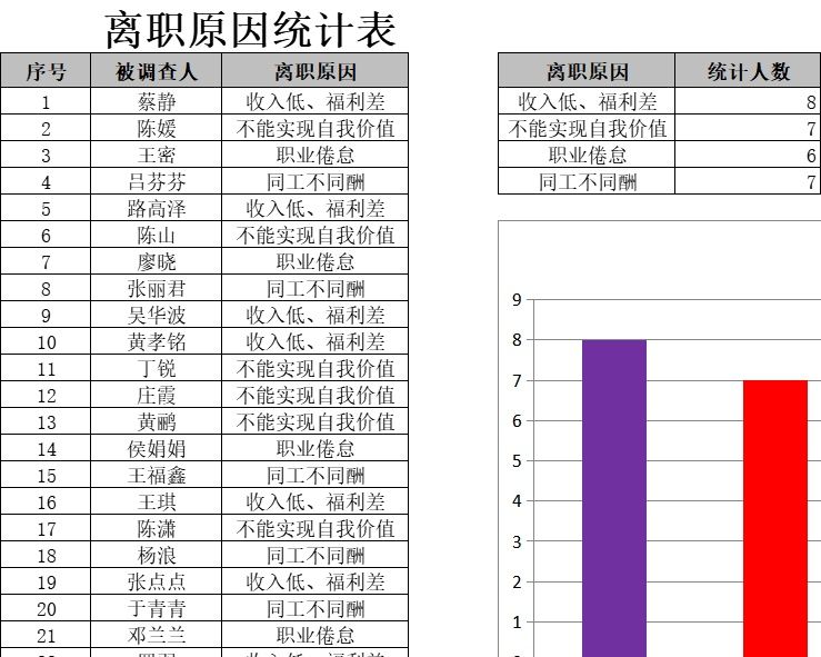 人员流失原因统计与分析行政人事excel模板