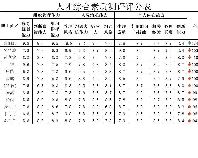 人才综合素质测评评分表行政人事excel模板