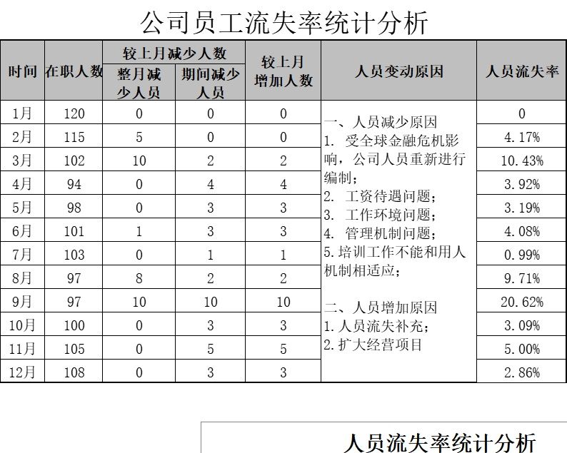 公司员工流失率统计分析行政人事excel模板