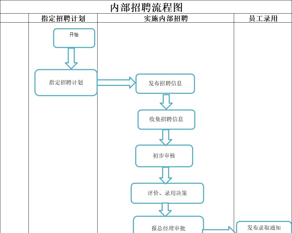 内部招聘工作流程图行政人事excel模板