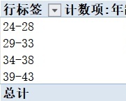 各部门员工年龄分布图行政人事excel模板