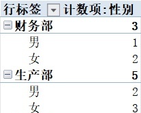 各部门员工性别分布图行政人事excel模板