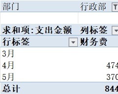 各部门日常费用花销比较图行政人事excel模板