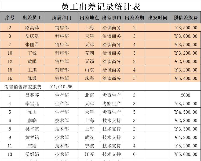 员工出差记录统计表行政人事excel模板