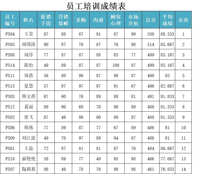 员工培训成绩表行政人事excel模板