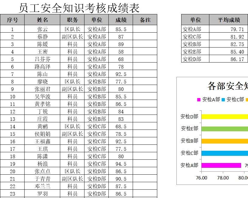 员工安全知识考核成绩表行政人事excel模板