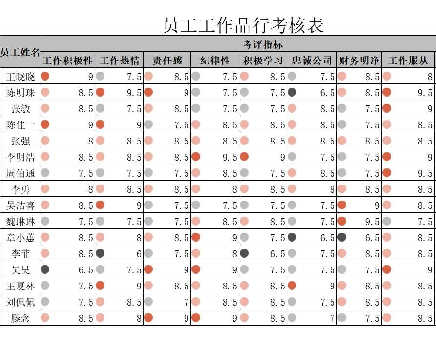 员工工作品行考核表行政人事excel模板