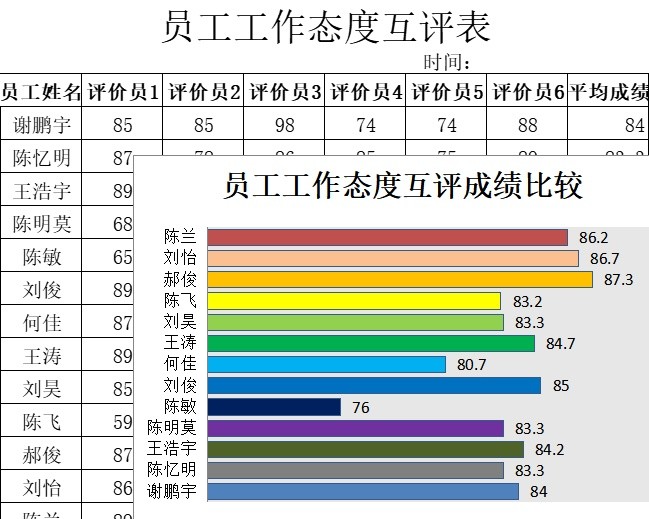 员工工作态度互评表行政人事excel模板
