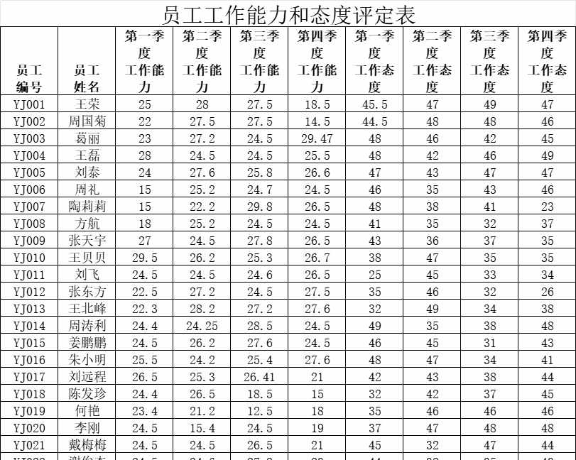 员工工作能力和态度评定表行政人事excel模板