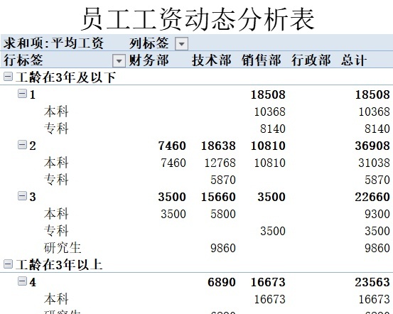 员工工资动态分析表行政人事excel模板