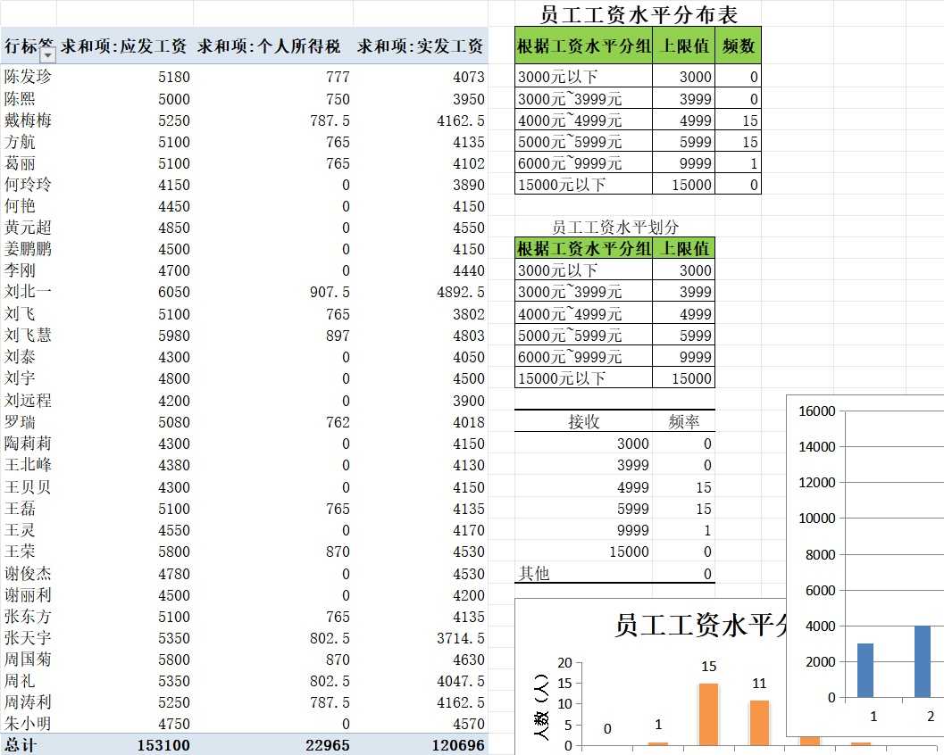 员工工资水平分布表行政人事excel模板