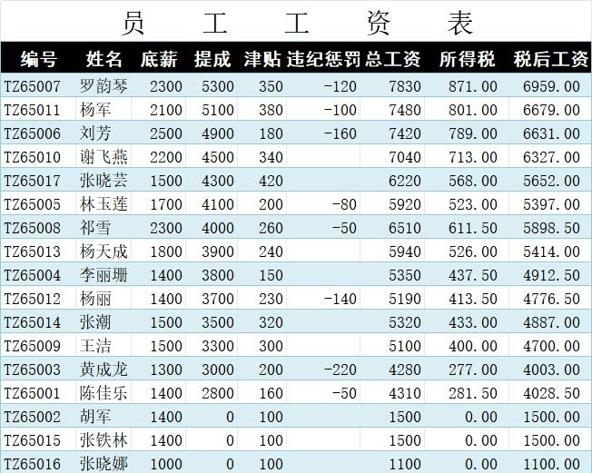 员工工资表1行政人事excel模板