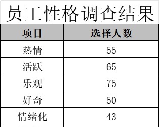 员工性格调查分布图行政人事excel模板