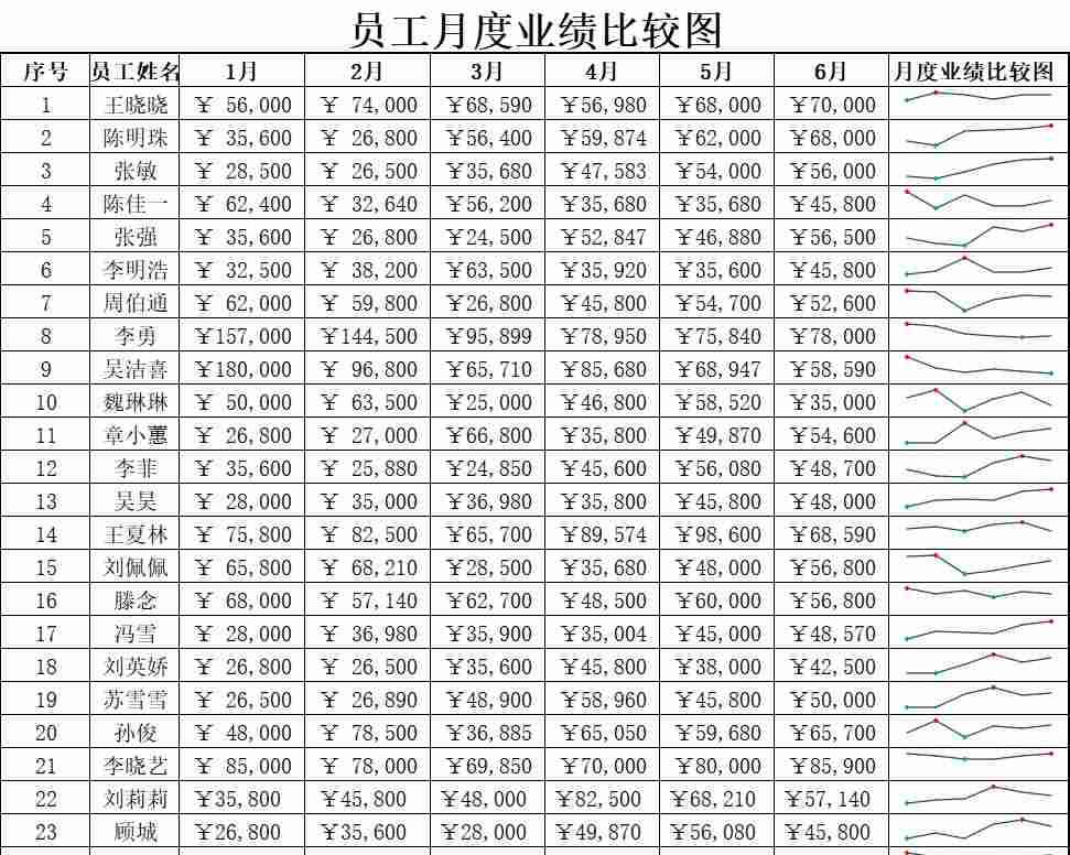 员工月度业绩比较图行政人事excel模板