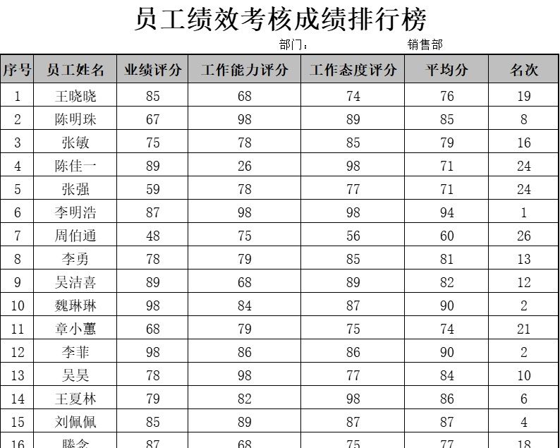 员工绩效考核成绩排行榜行政人事excel模板