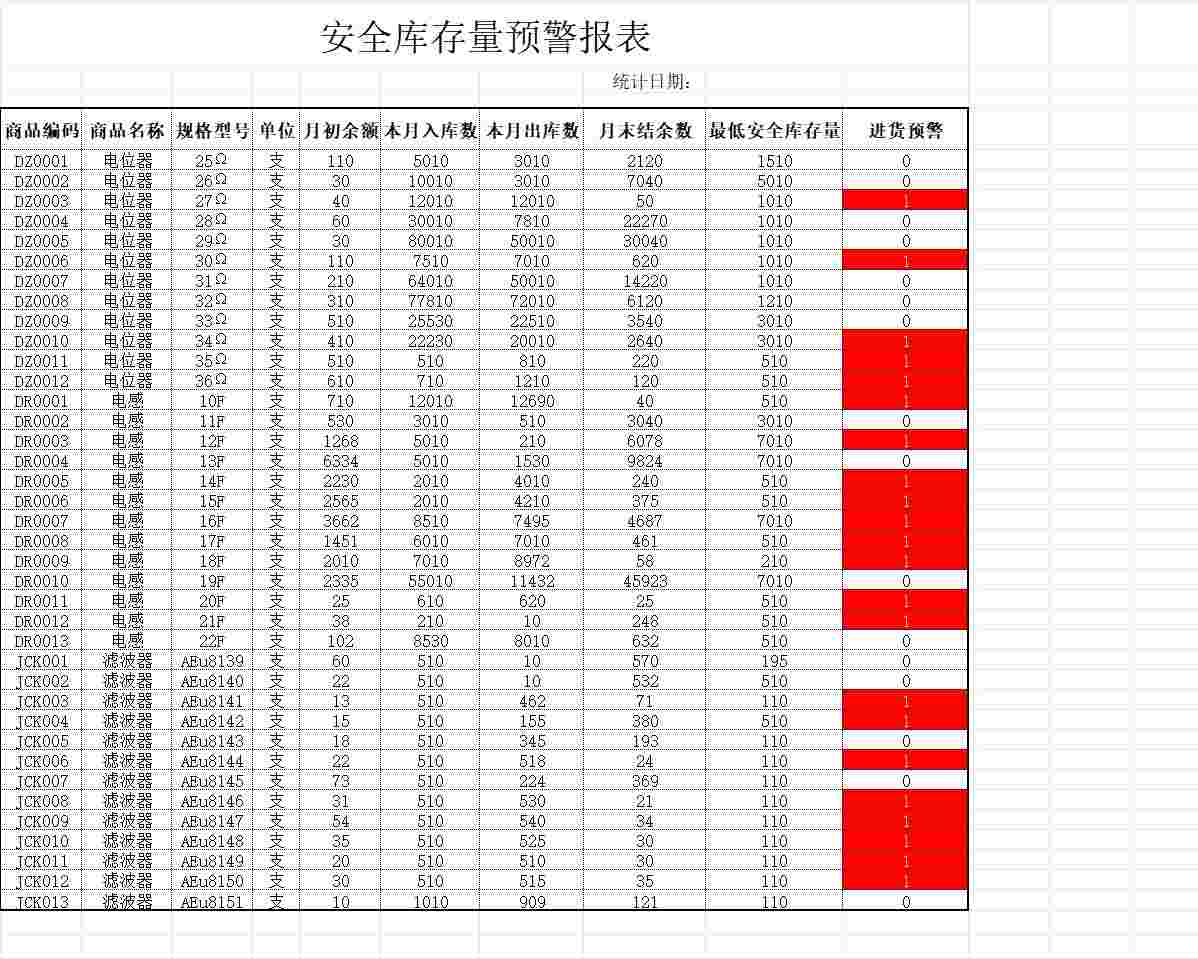 安全库存量预警报表行政人事excel模板