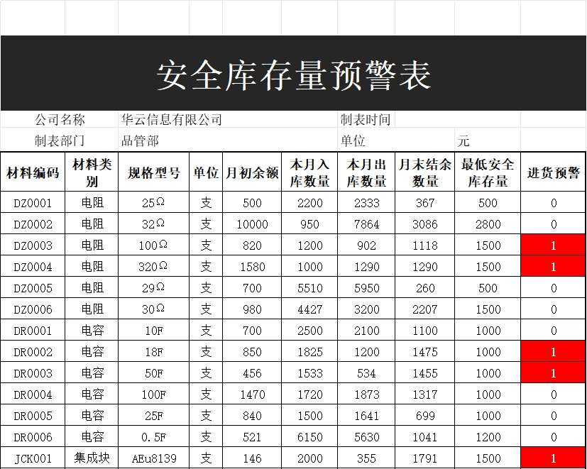 安全库存量预警表行政人事excel模板
