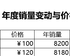 年销量随价格变动趋势分析行政人事excel模板