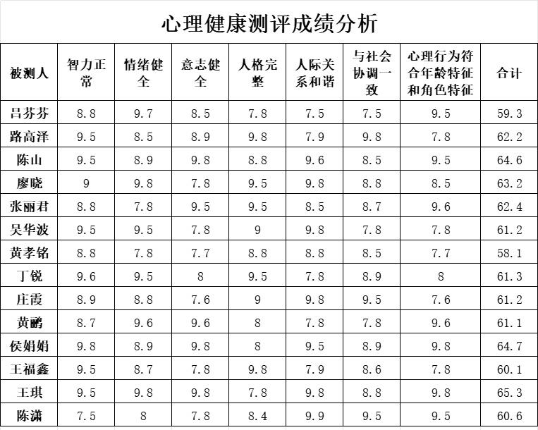 心理健康测评成绩分析行政人事excel模板