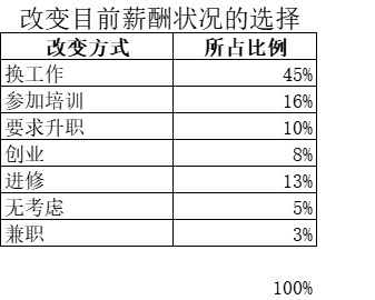 改变目前薪酬状况的选择行政人事excel模板