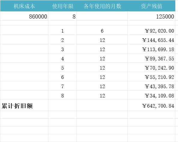 机床折旧值行政人事excel模板