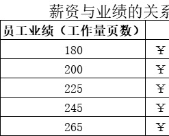 薪资与业绩的关系图行政人事excel模板