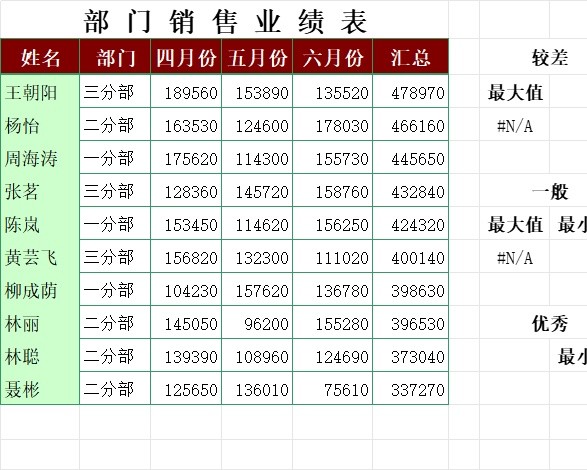 部门销售业绩表行政人事excel模板