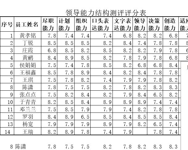 领导能力结构测评行政人事excel模板