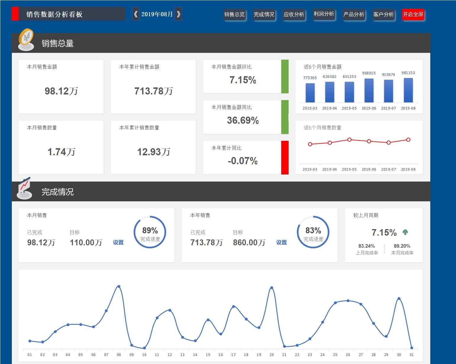 12销售数据分析看板销售看板excel模板