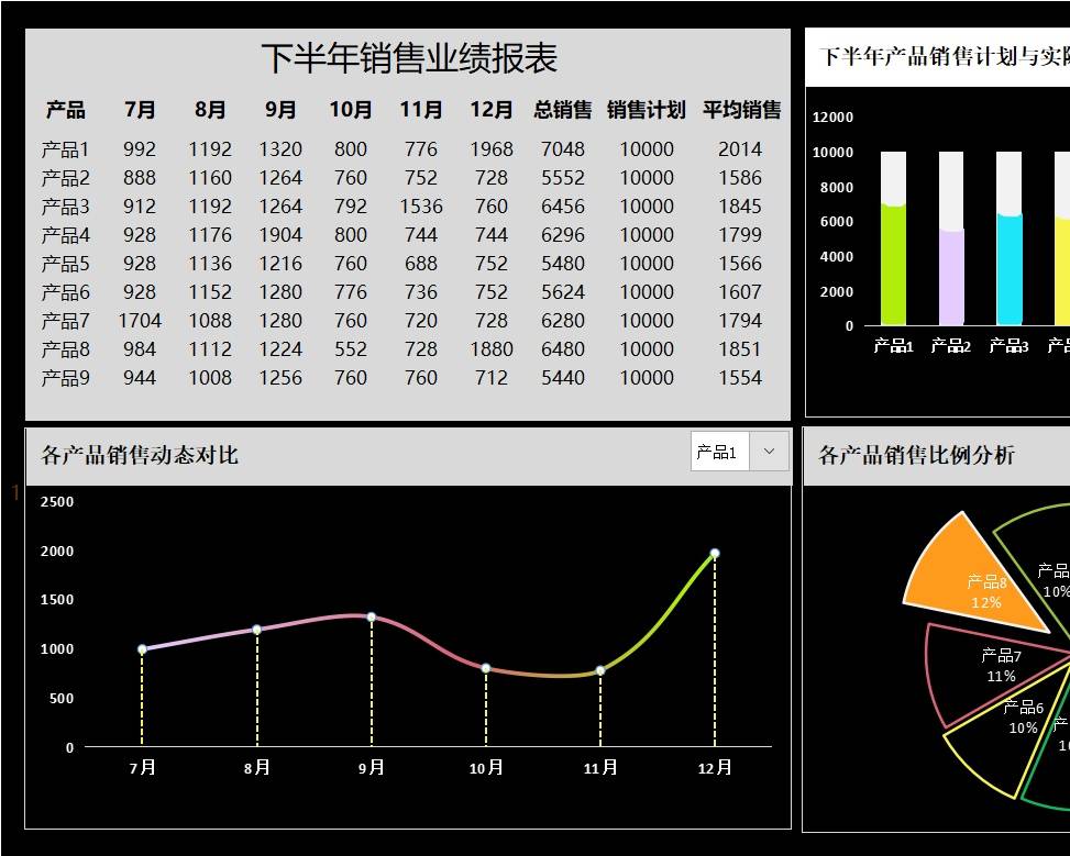 18下半年销售业绩报表-图表看板销售看板excel模板