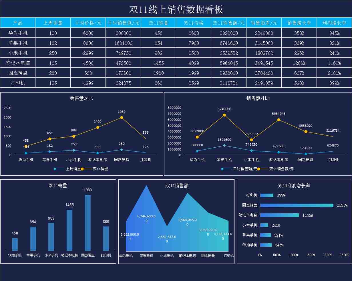 24双11线上销售数据看板销售看板excel模板