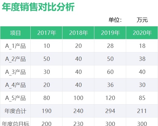 31年度销售报表分析销售看板excel模板