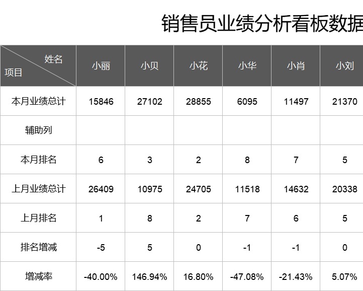 40销售员业绩销售分析看板销售看板excel模板