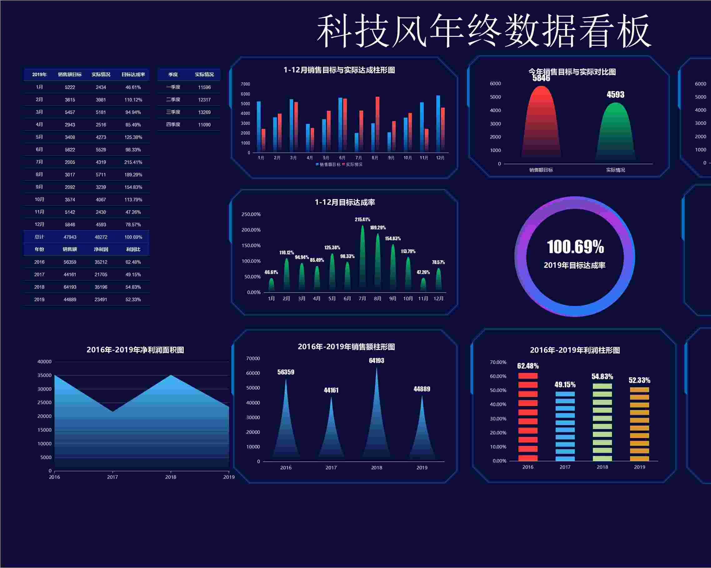 4年终销售数据分析看板销售看板excel模板