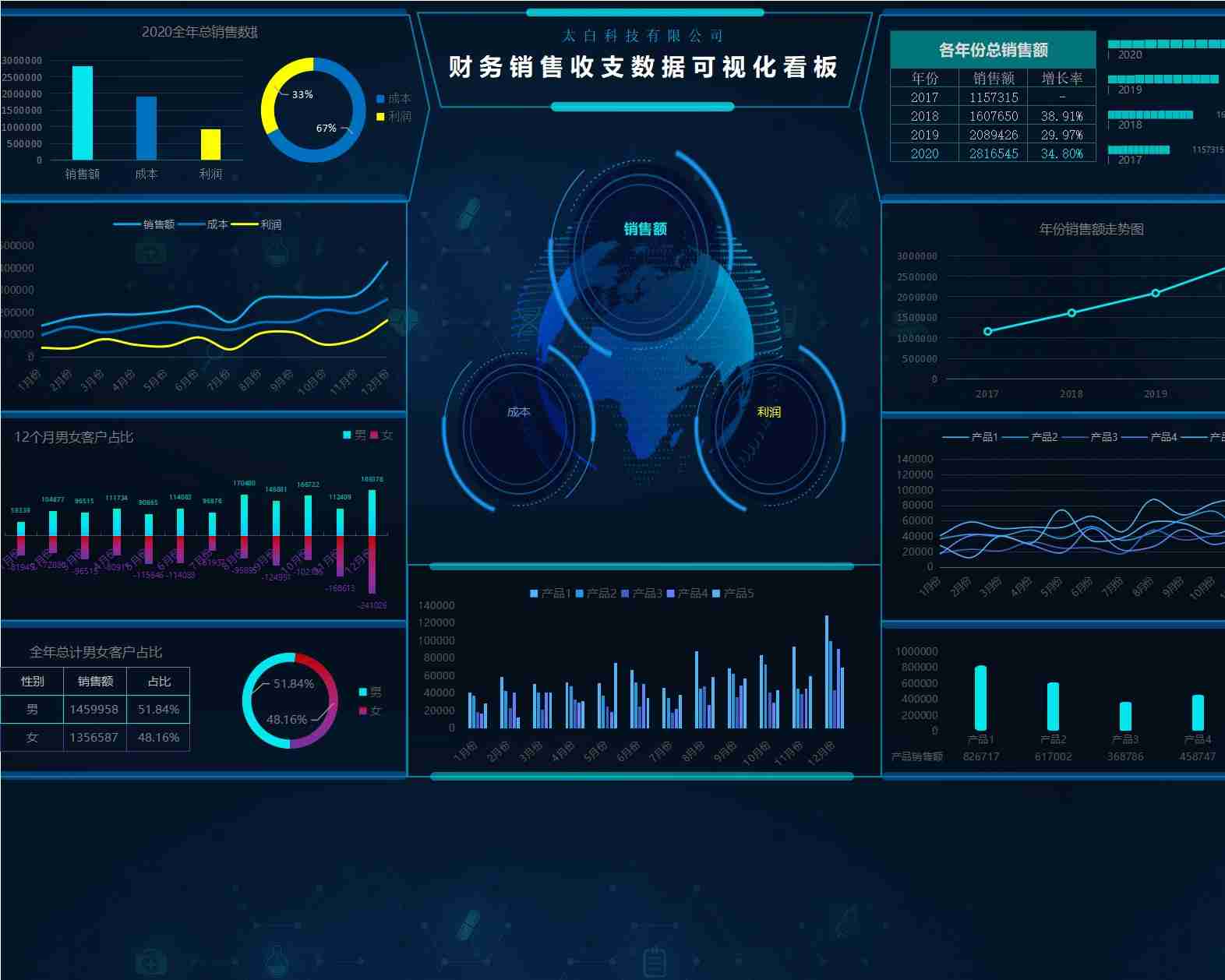 53财务年终销售收支数据可视化看板销售看板excel模板