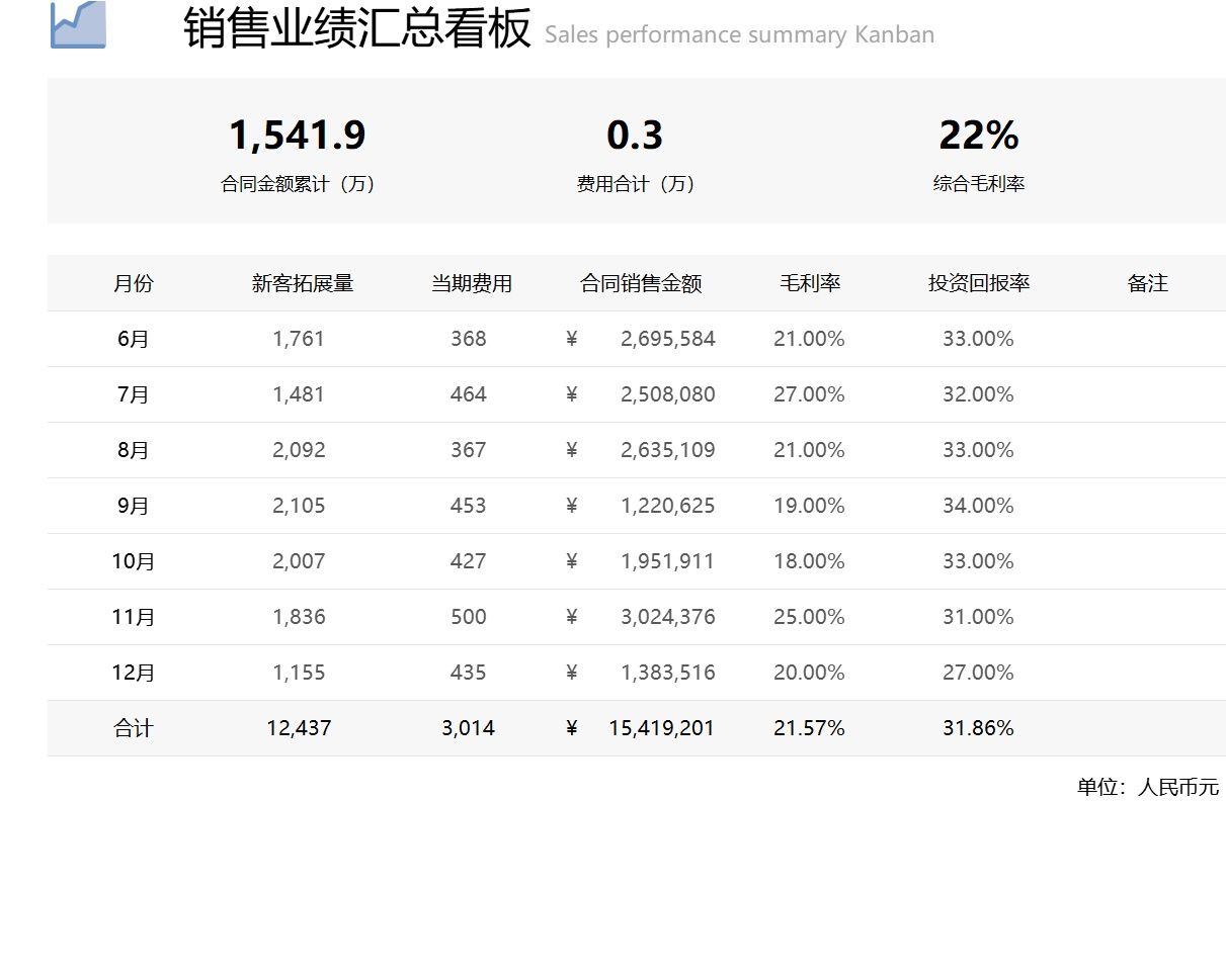 56浅灰销售业绩汇总看板销售看板excel模板