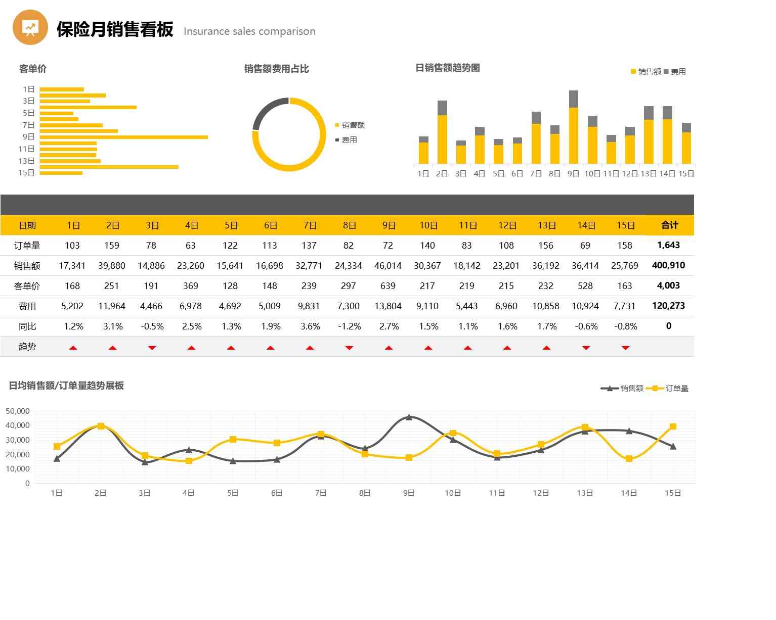57保险月销售可视化看板销售看板excel模板