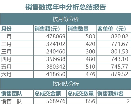 63销售数据年中分析总结报告销售看板excel模板
