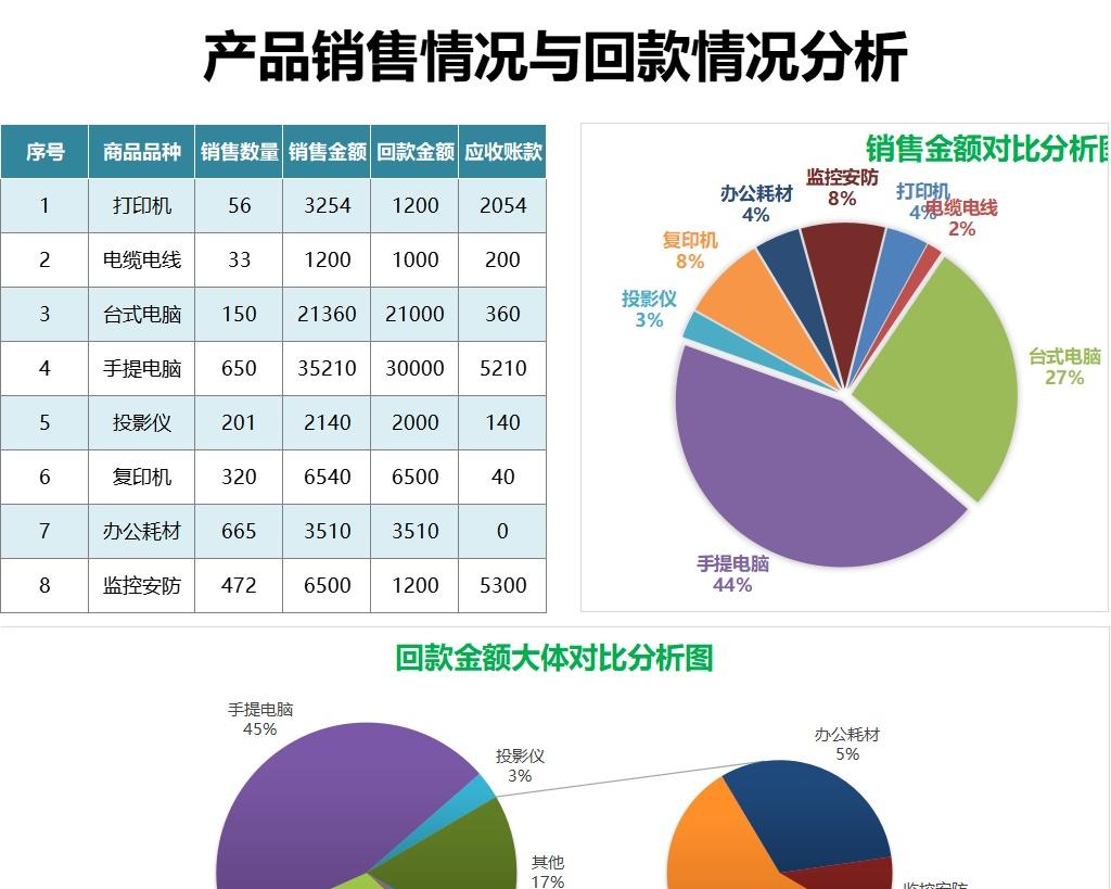 75产品销售情况与回款情况分析销售看板excel模板