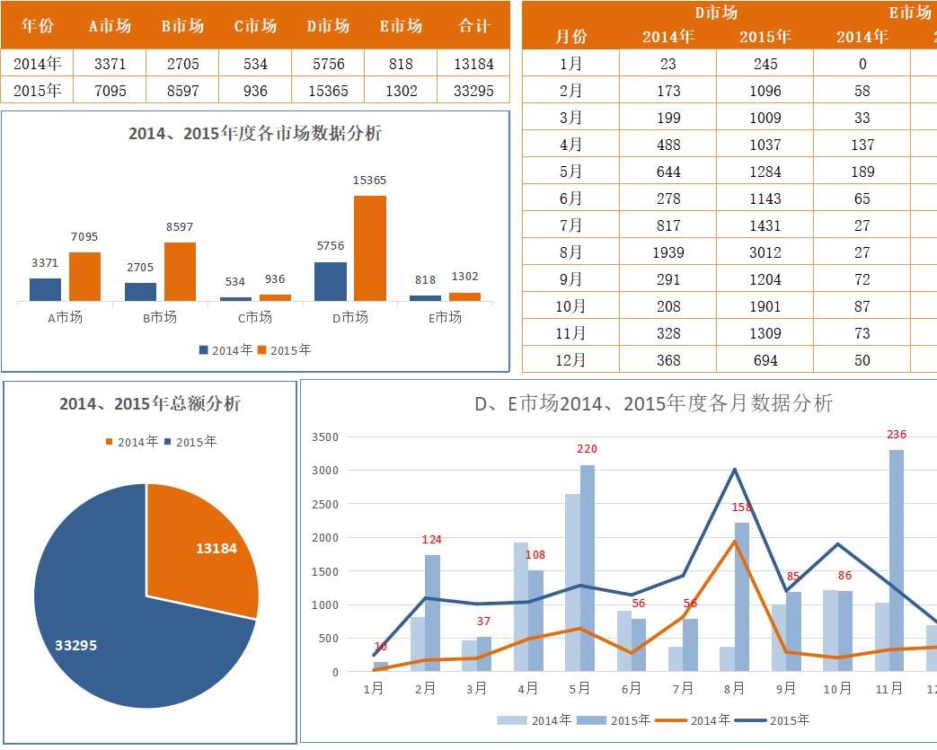 83各市场销售数据图表分析销售看板excel模板